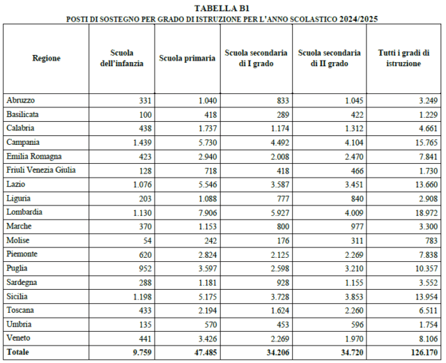 Organici Docenti A S 2024 2025 Pubblicato Il Decreto Con Le Tabelle