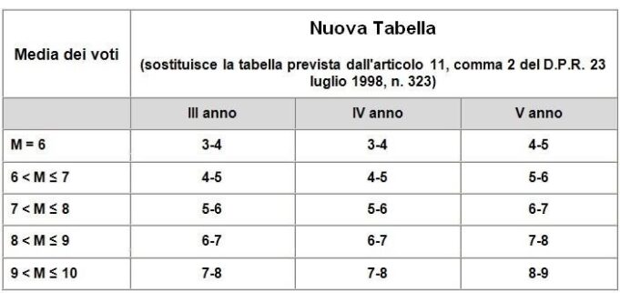 Credito Scolastico è L’ultimo Anno Che Si Arriva A 25 Punti