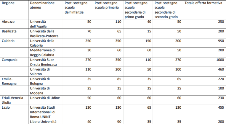 Corso Sostegno, 14.224 Posti Disponibili, Prove Di Accesso Il 28 E 29 ...