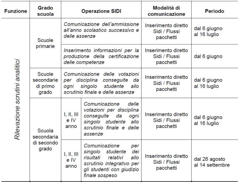 Esiti Scrutini Ed Esami: Al Via La Trasmissione Dati In Anagrafe ...