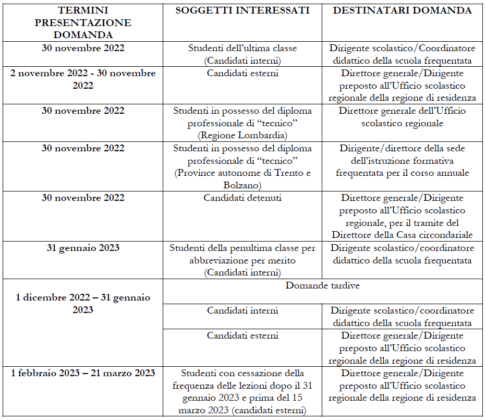 Maturità 2023, Entro Il 30 Novembre Le Domande Di Candidati Interni Ed ...